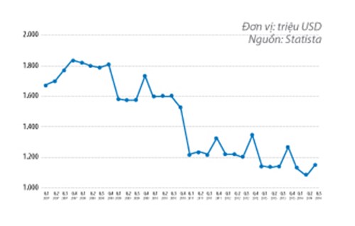 Doanh thu hằng quý của Yahoo! doanhnhansaigon